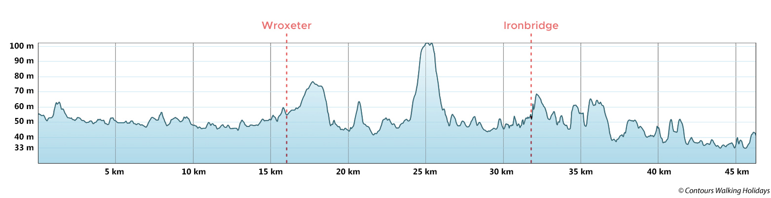 Severn Way Short Break - North Section Route Profile